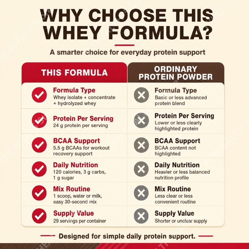 Pó de Proteína Whey Duplo Sabo - Fitness Nutrition Protein avaliação e preço